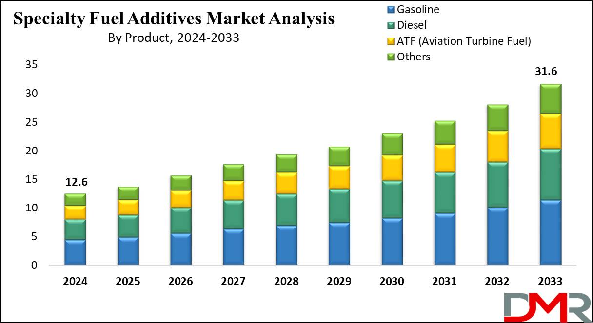 Specialty Fuel Additives Market Analysis