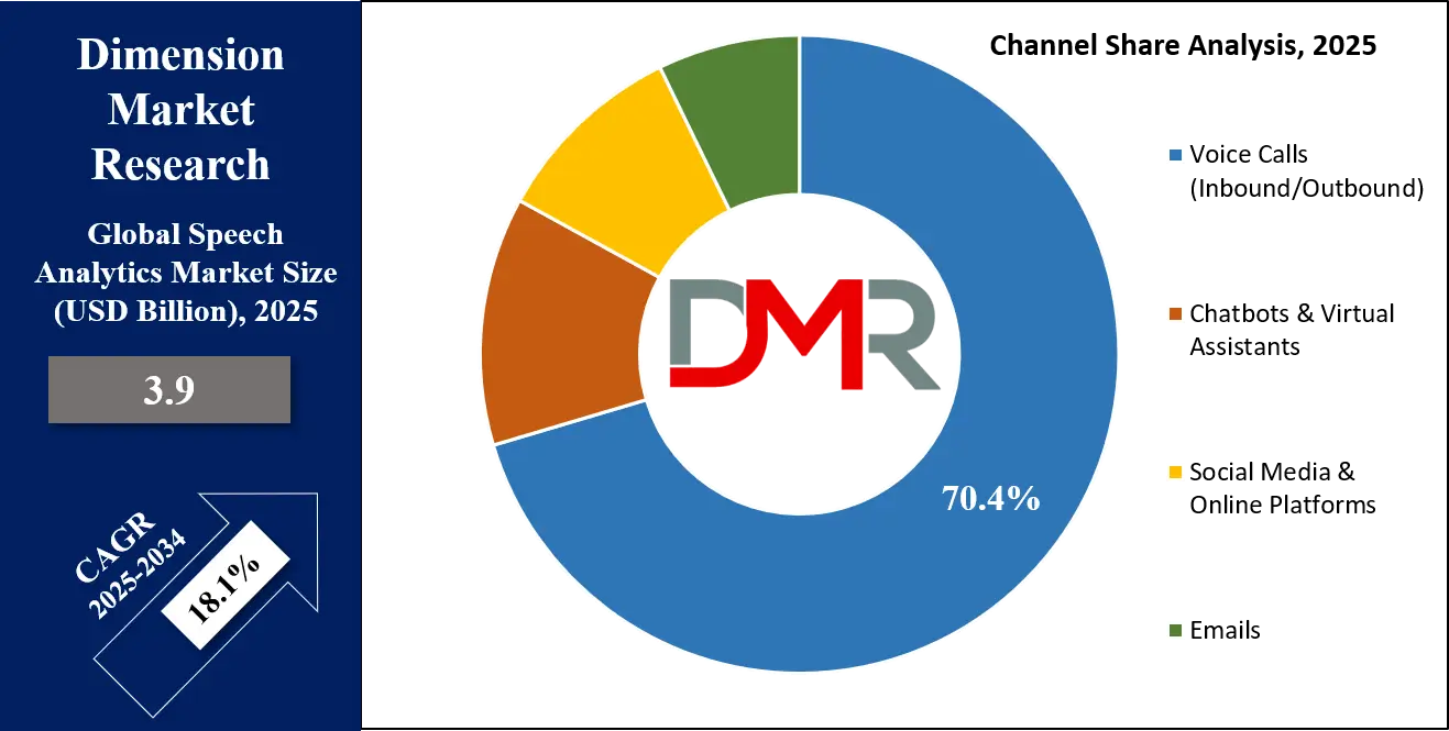 Speech Analytics Market application Analysis