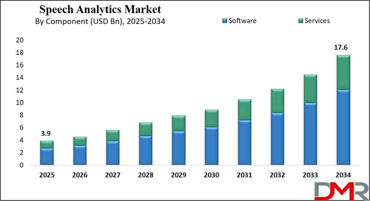Speech Analytics Market Growth Analysis