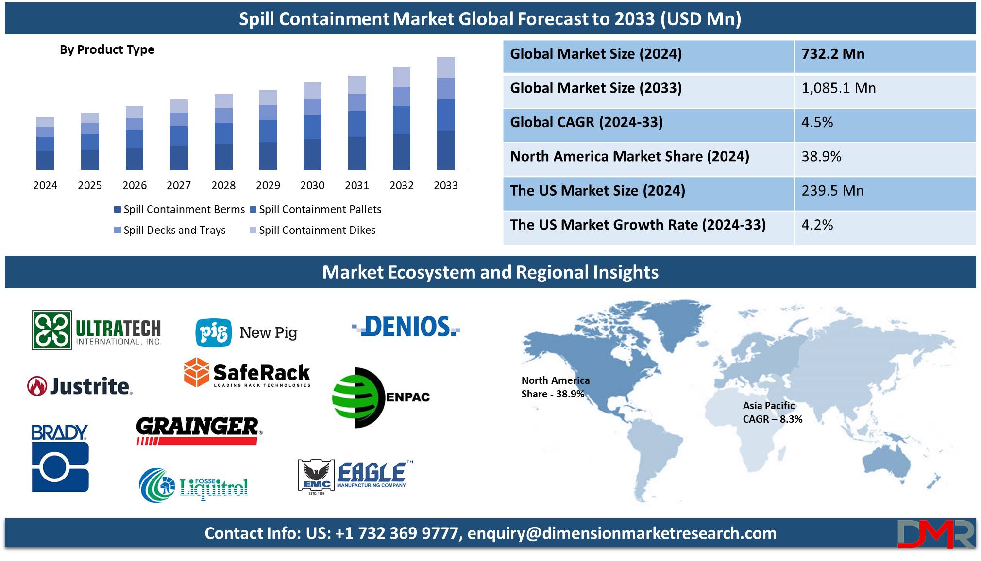 global Spill Containments Market global forecast to 2033