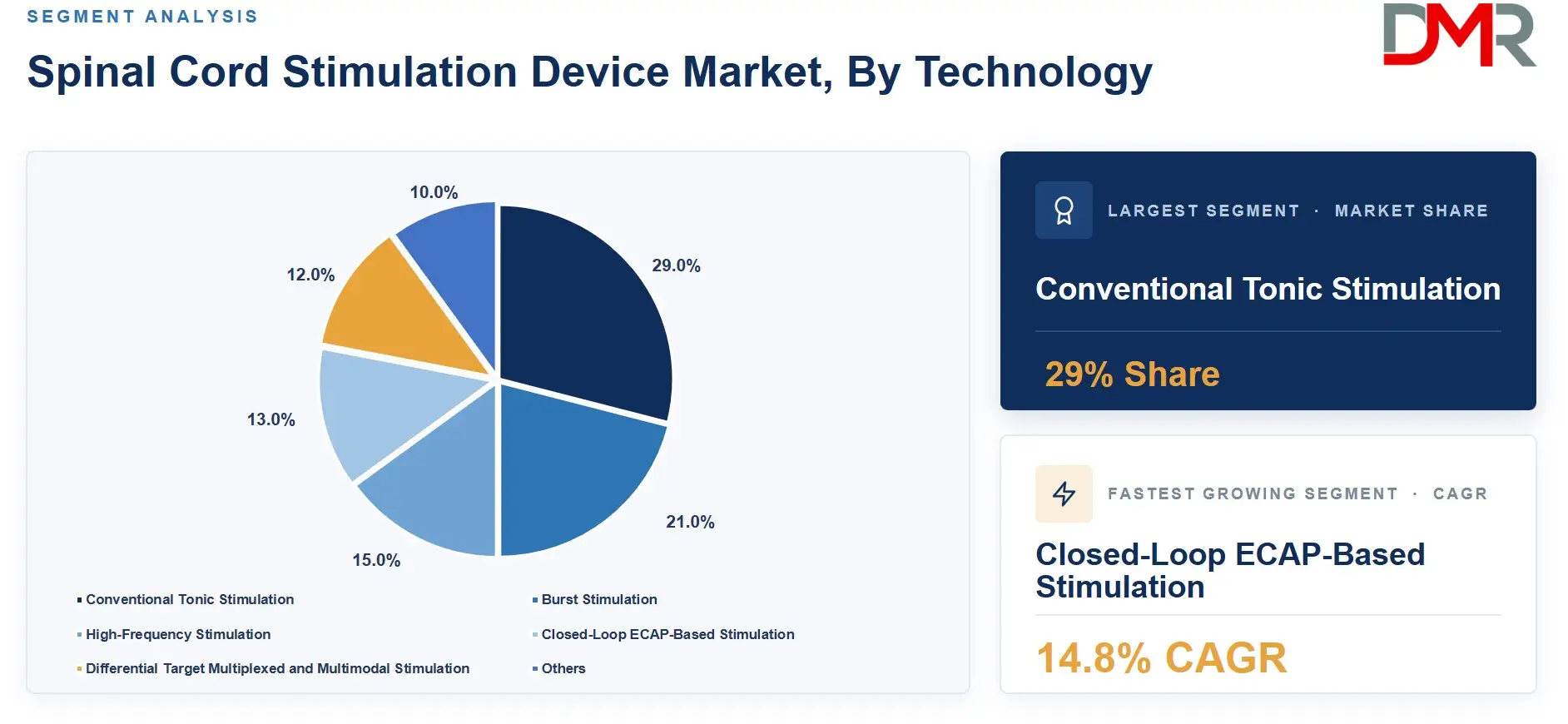 Spinal Cord Stimulation Device Market, By Technology