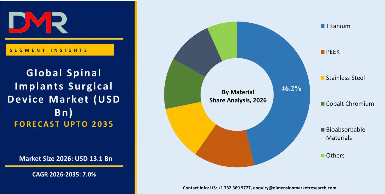 Spinal Implants Surgical Device Market By Material  Share Analysis