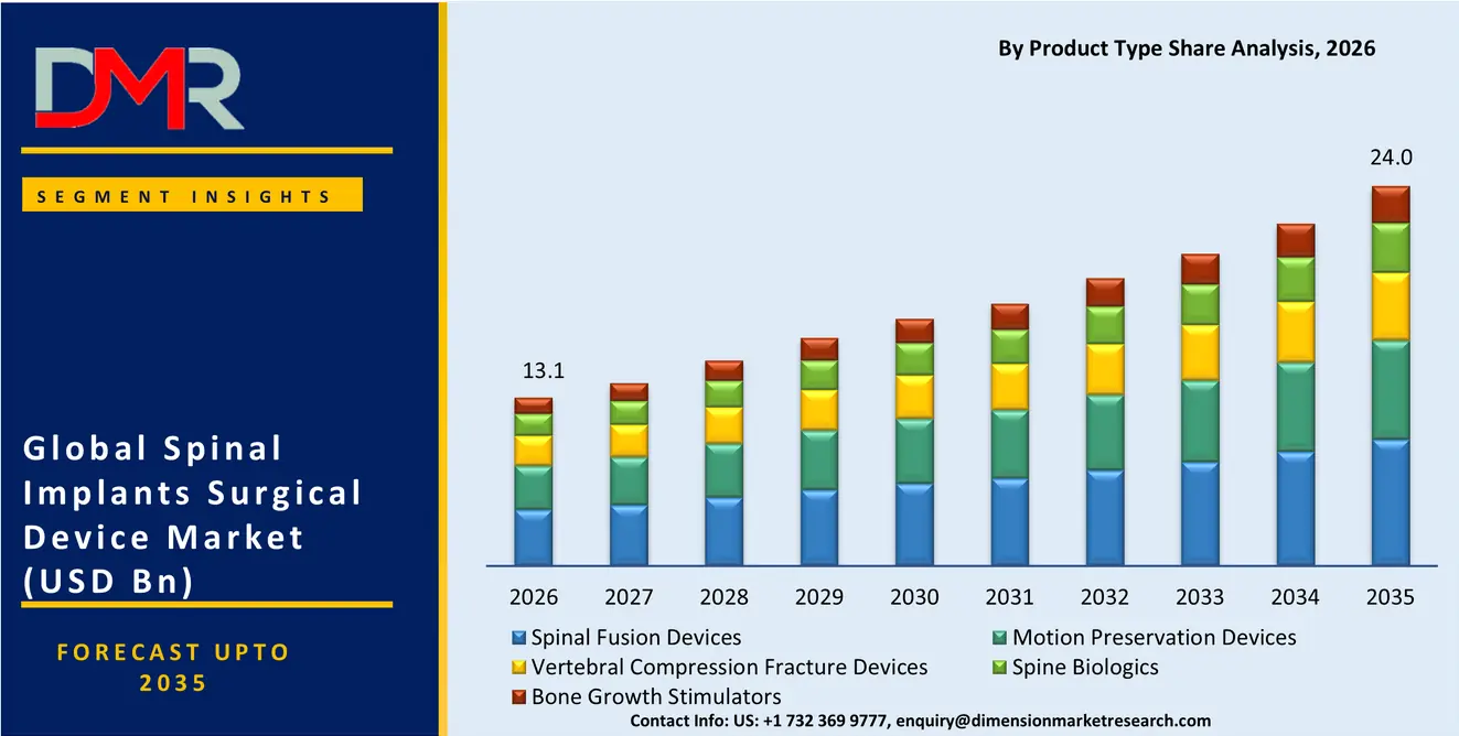 Spinal Implants Surgical Device Market By Product Type Share Analysis