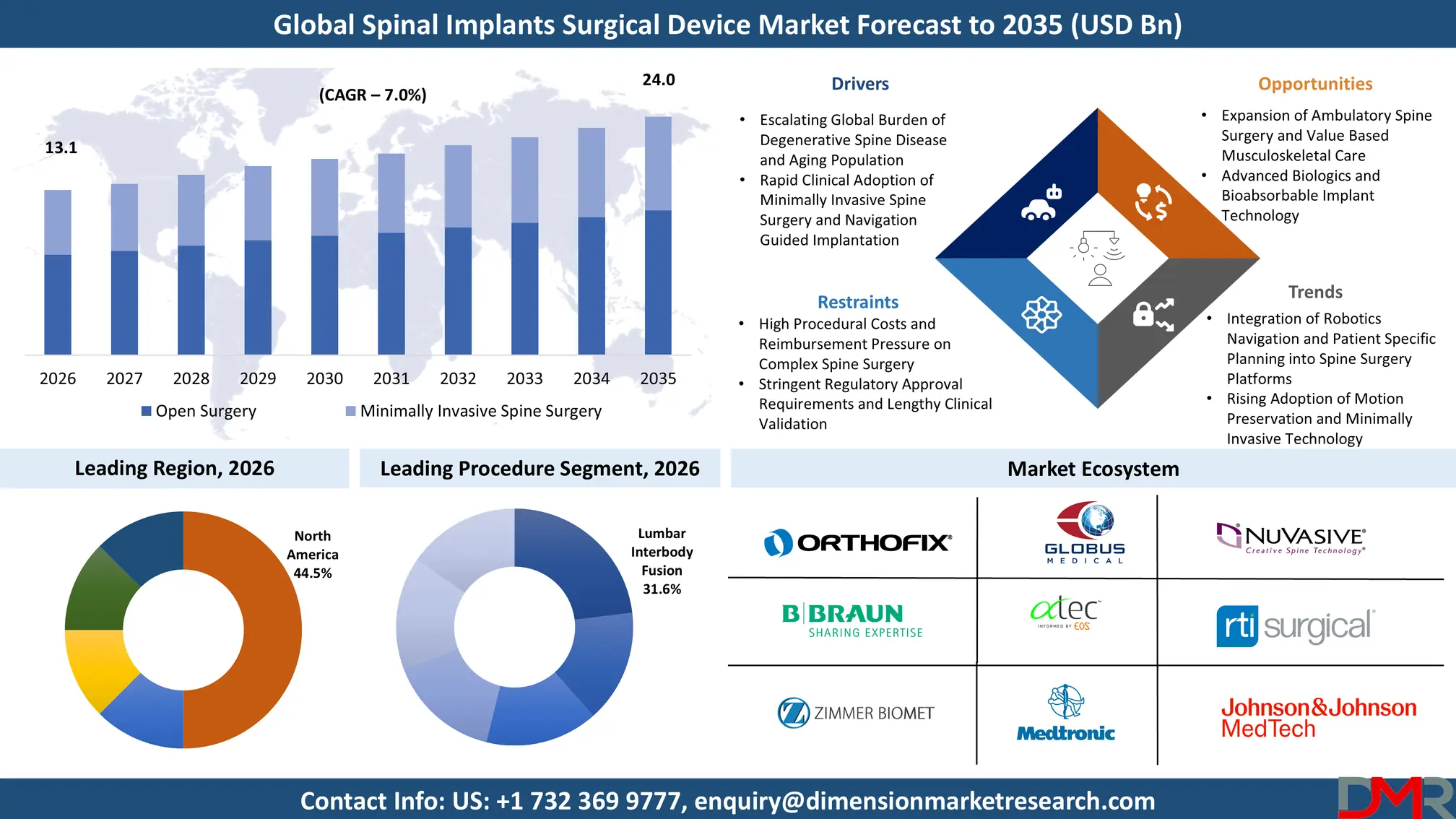 Spinal Implants Surgical Device Market Forecast to 2035
