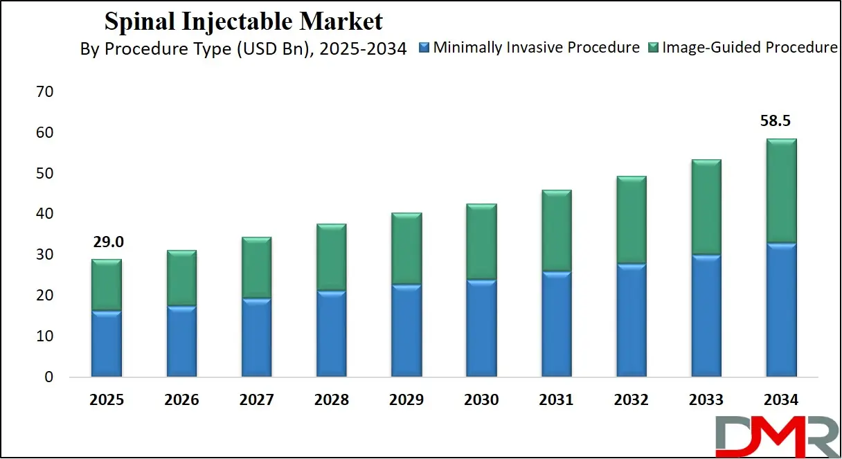 Spinal Injectable Market By Procedure Type
