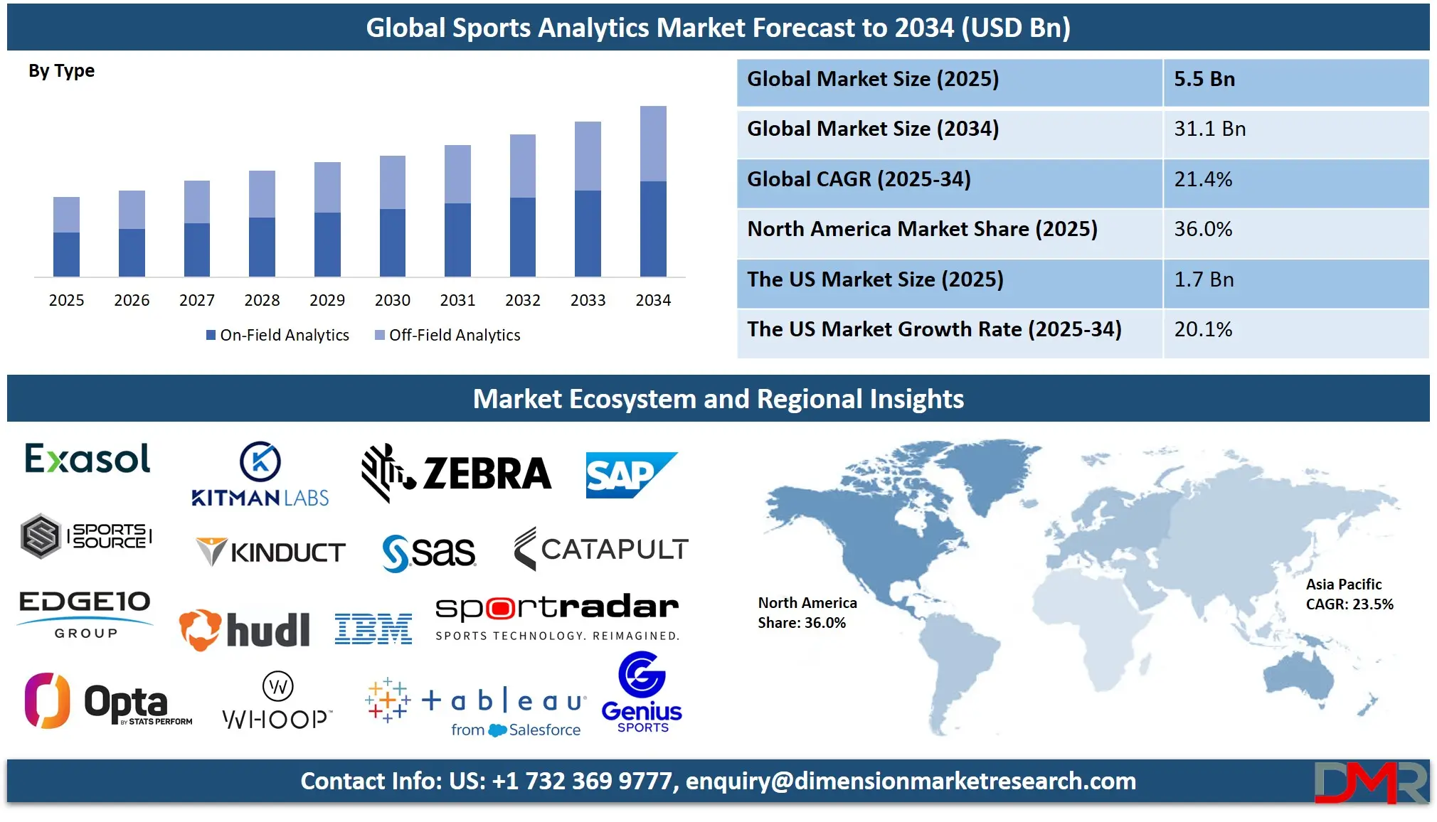 Sports Analytics Market Analysis