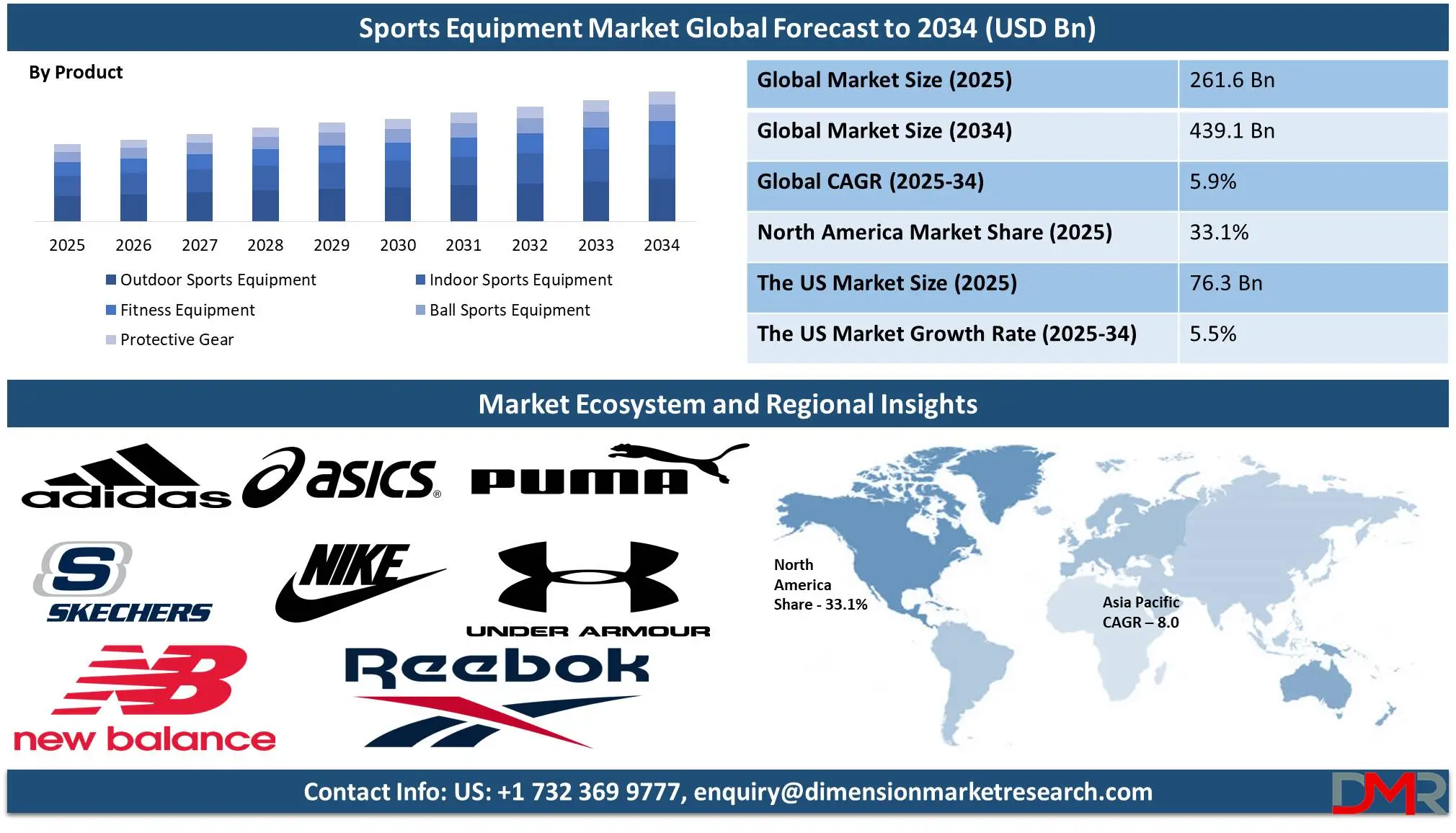 Sports Equipment Market global forecast to 2034-