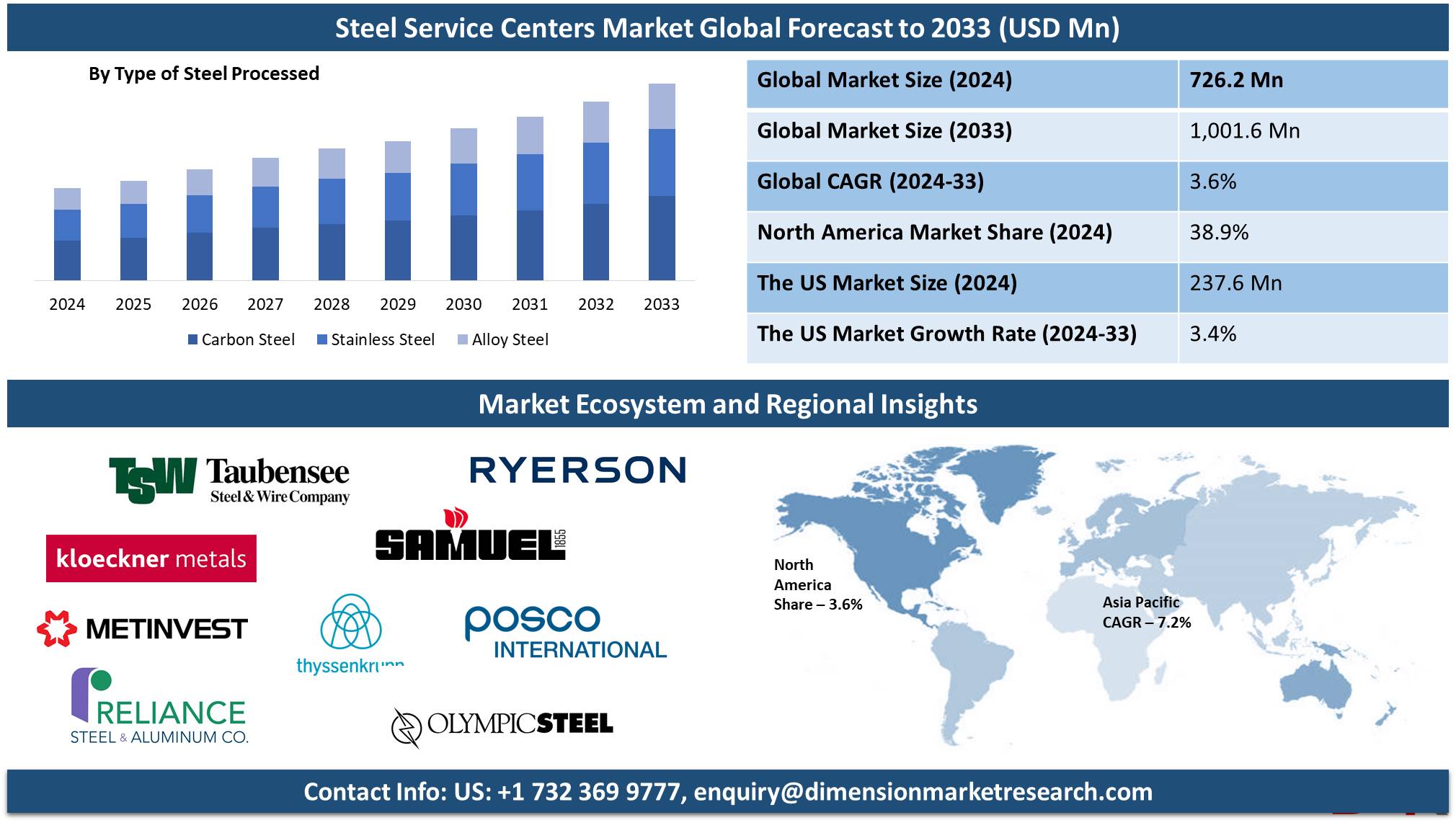 global Steel Service Centers Market global forecast to 2033