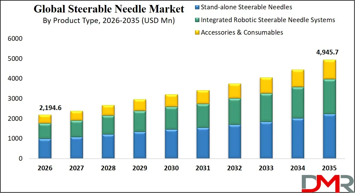 Steerable Needle Market By Product Type