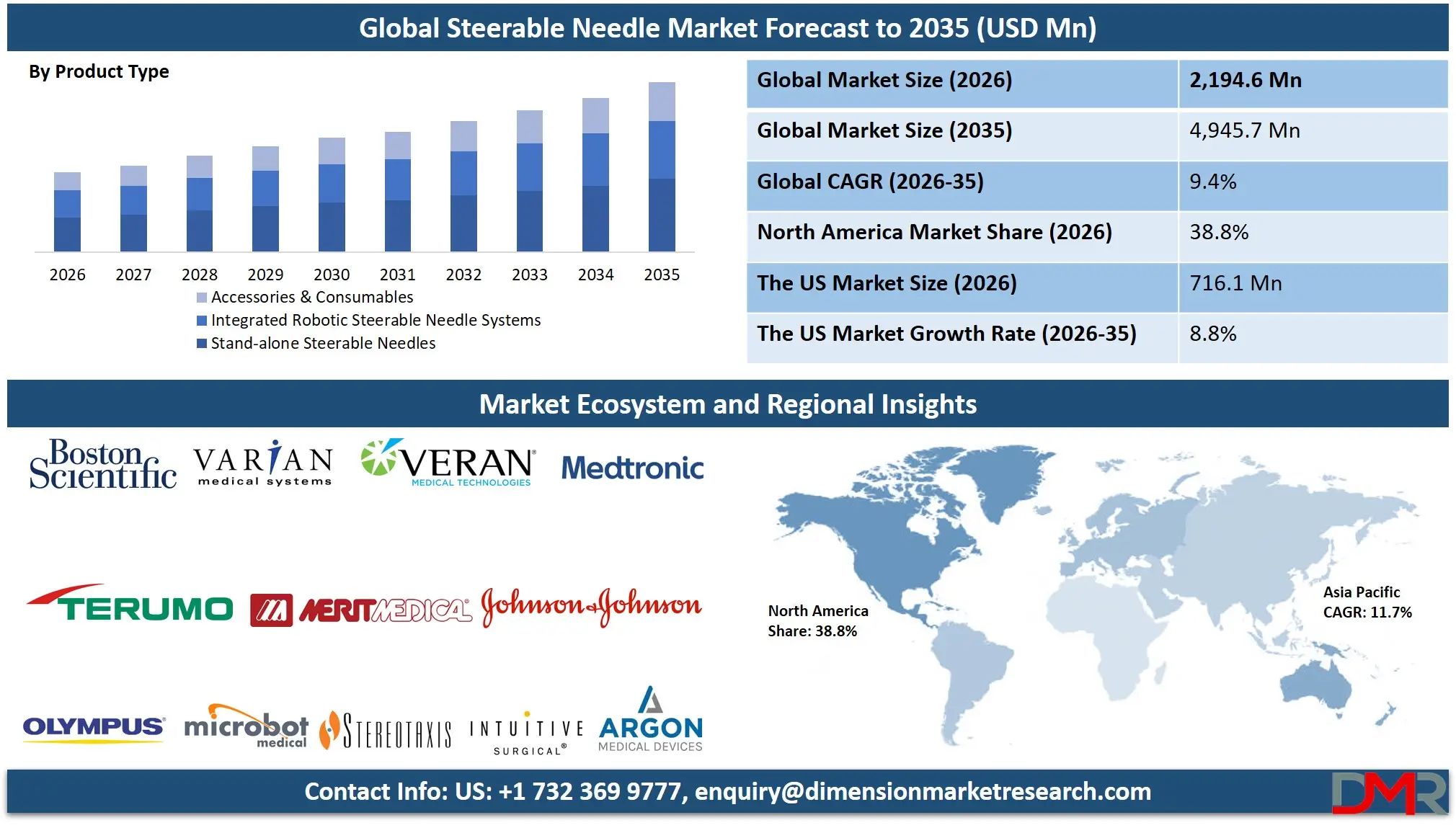 Steerable Needle Market Forecast to 2035