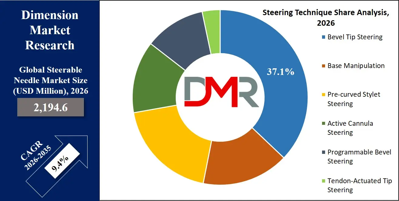 Steerable Needle Market Steering Technique Share Analysis