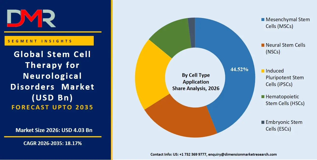 Stem Cell Therapy for Neurological Disorders  Market By Cell Type Application Share Analysis