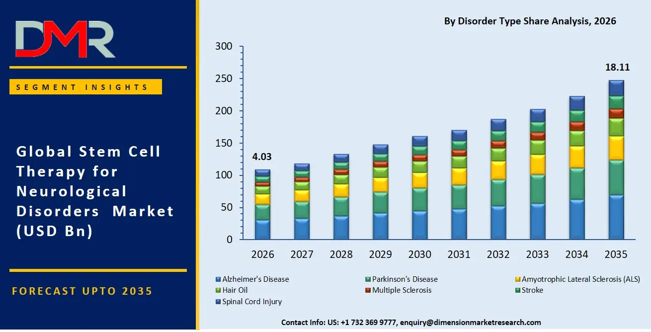 Stem Cell Therapy for Neurological Disorders  Market By Disorder Type Share Analysis