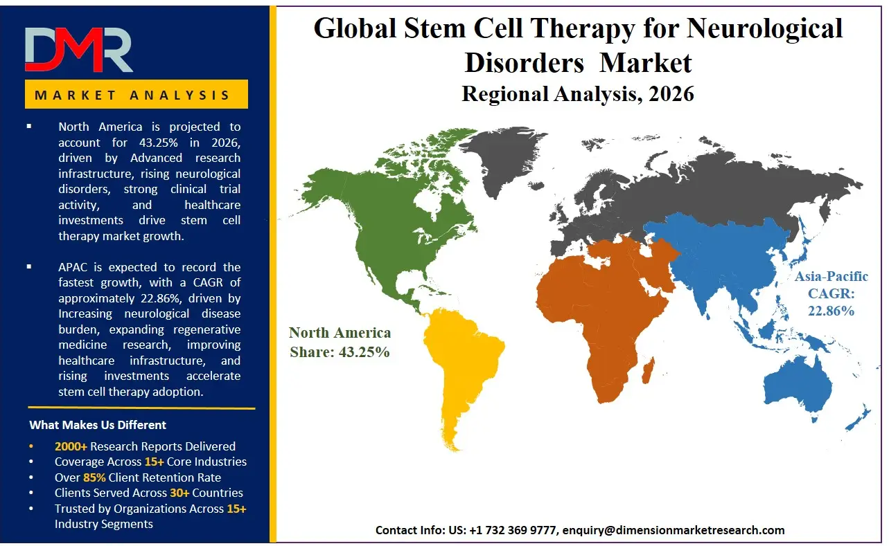 Stem Cell Therapy for Neurological Disorders  Market Regional Analysis
