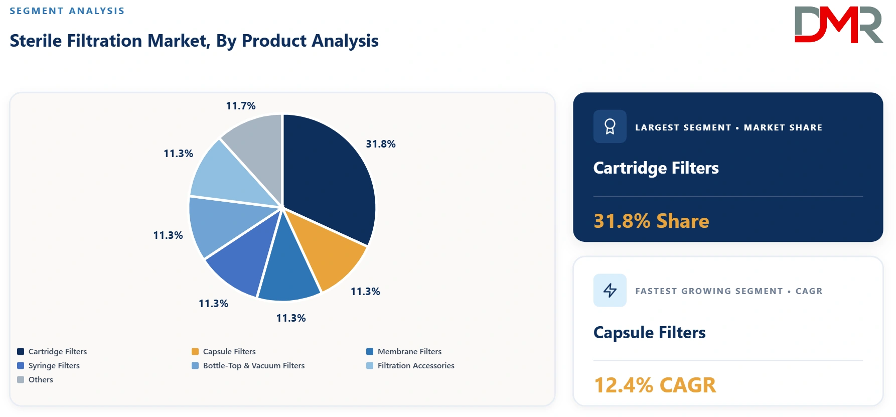 Sterile Filtration Market By Product Analysis