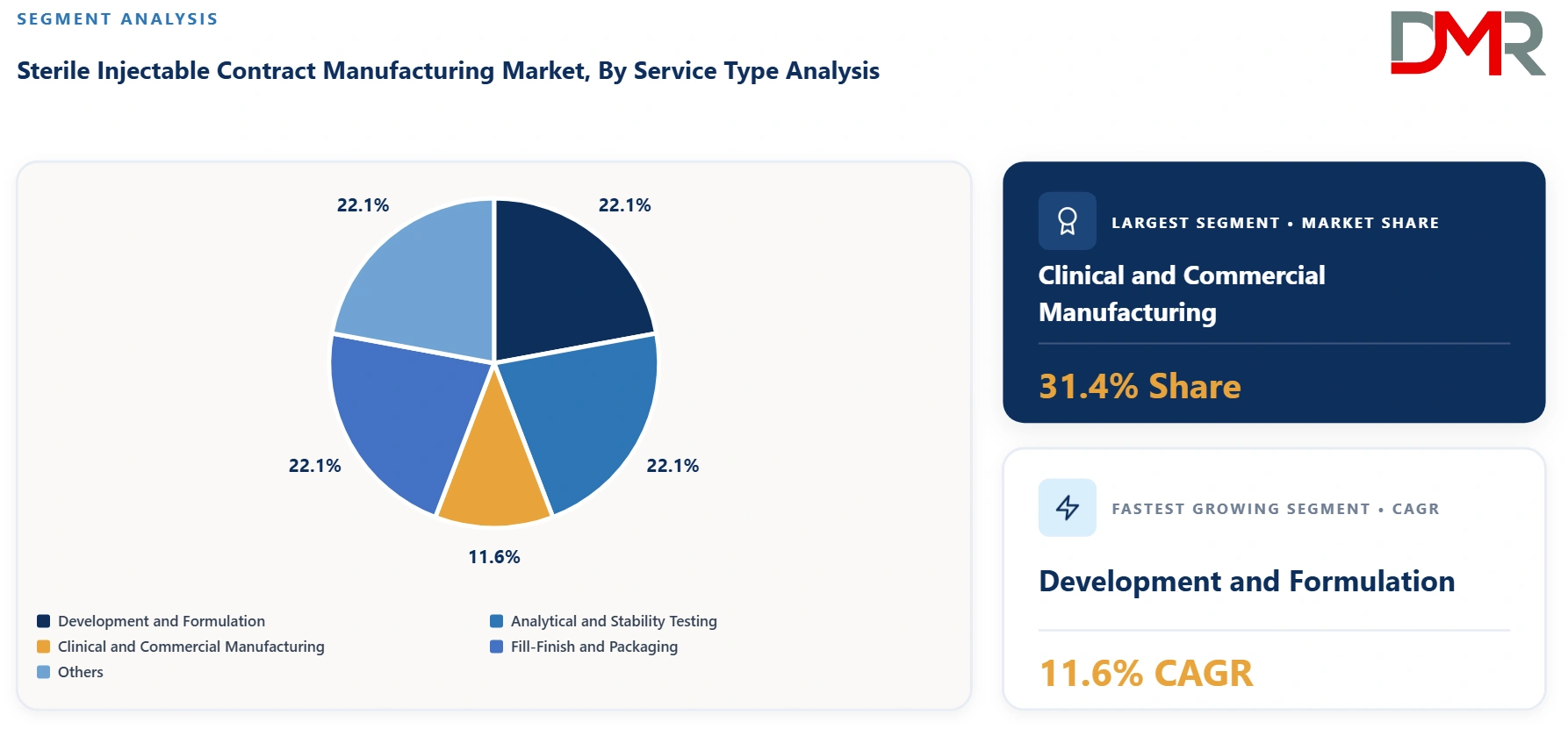Sterile Injectable Contract Manufacturing Market By Service Type Analysis