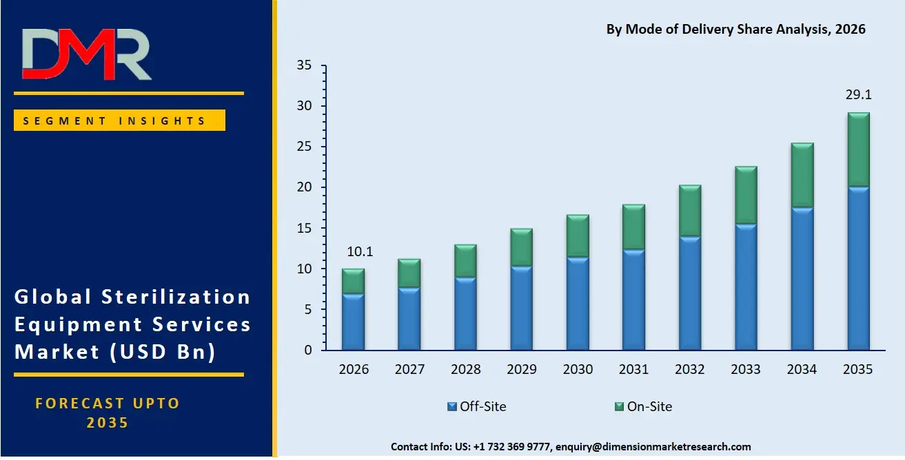 Sterilization Equipment Services Market By Mode of Delivery Share Analysis