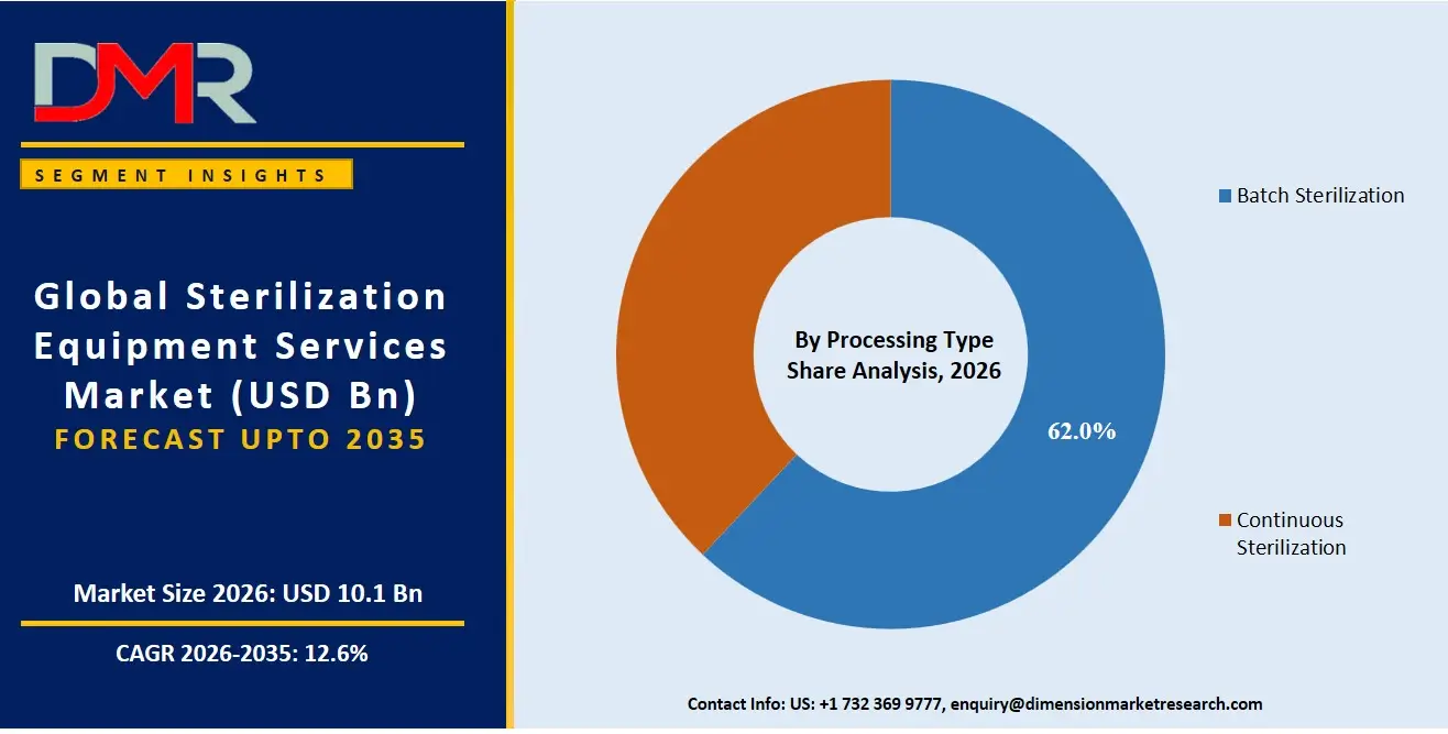 Sterilization Equipment Services Market By Processing Type Share Analysis