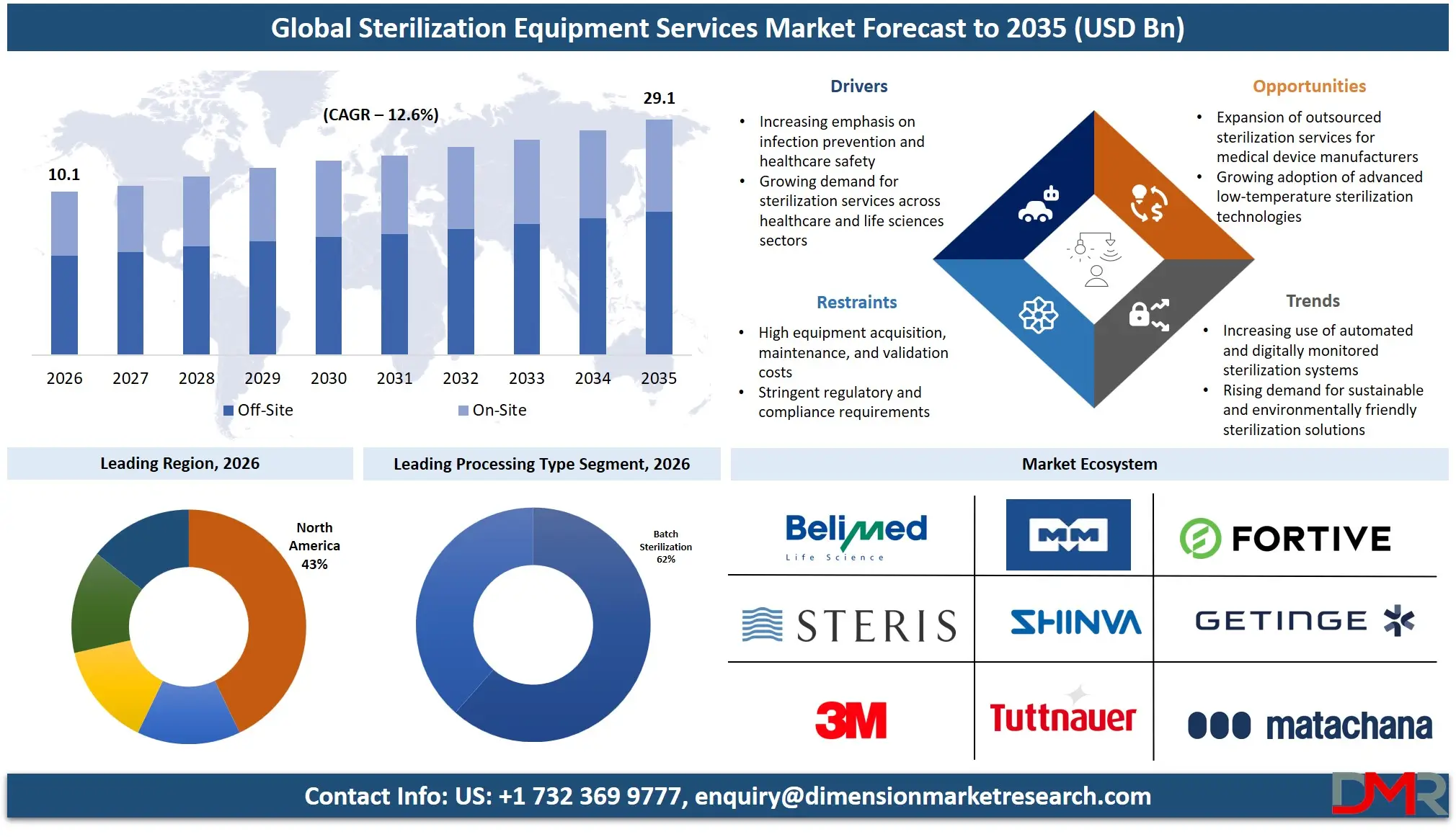 Sterilization Equipment Services Market Forecast to 2035