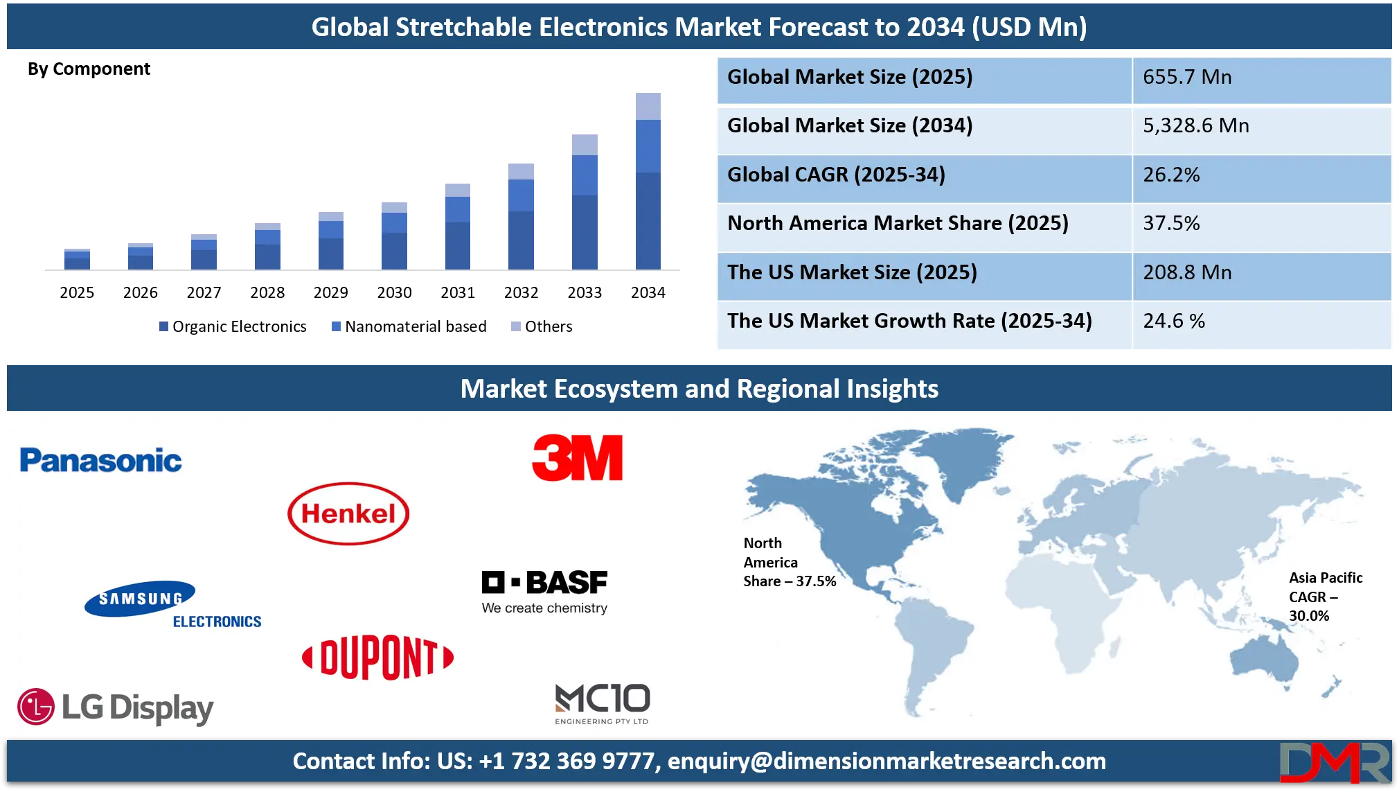 Stretchable Electronics Market Analysis