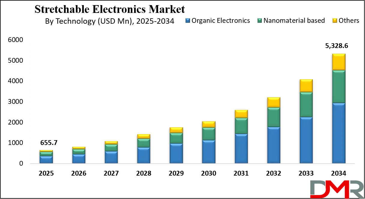 Stretchable Electronics Market Growth Analysis