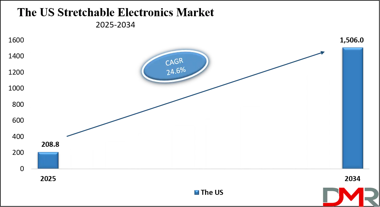 Stretchable Electronics Market Us Growth Analysis