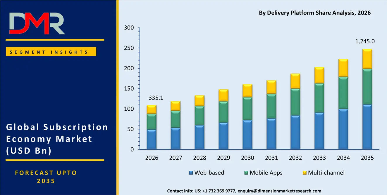 Subscription Economy Market By Delivery Platform Share Analysis