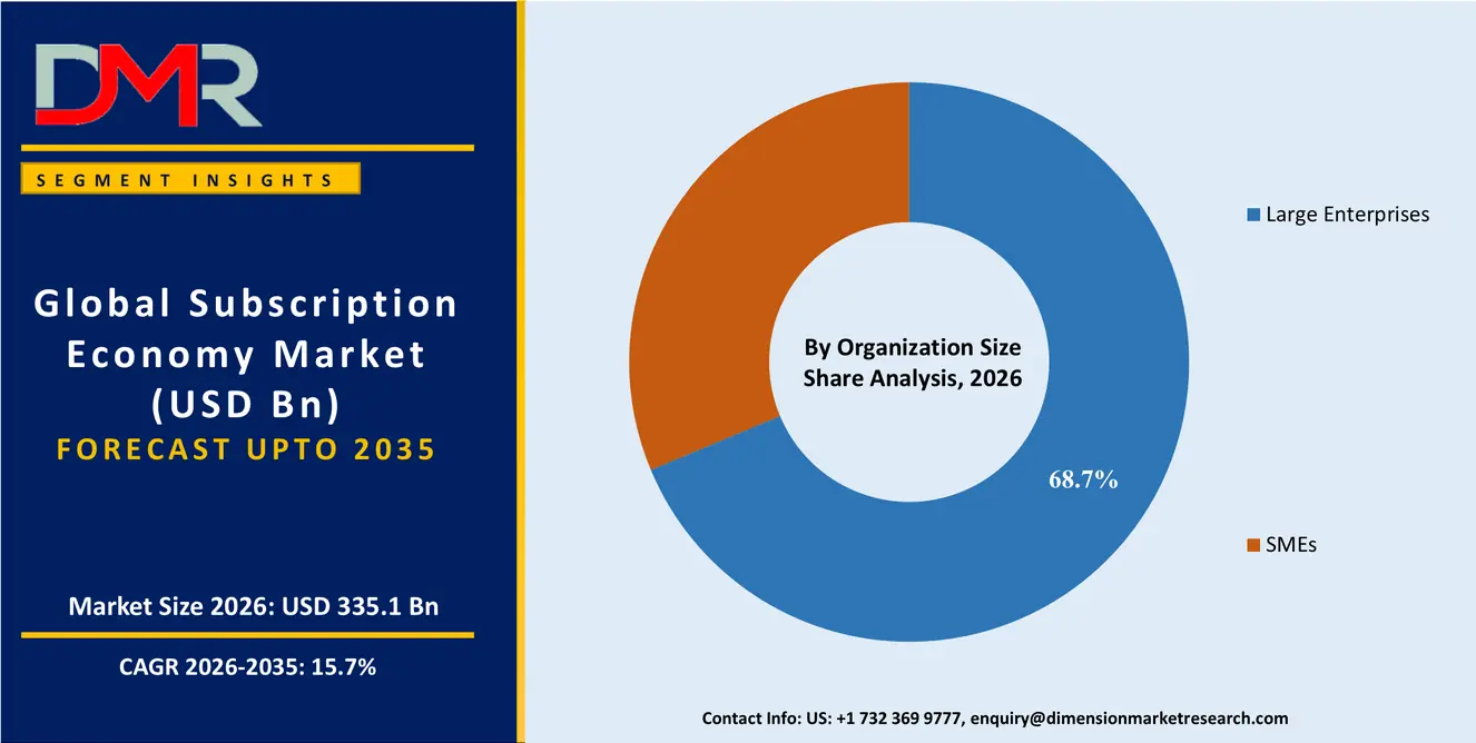 Subscription Economy Market By Organization Size Share Analysis