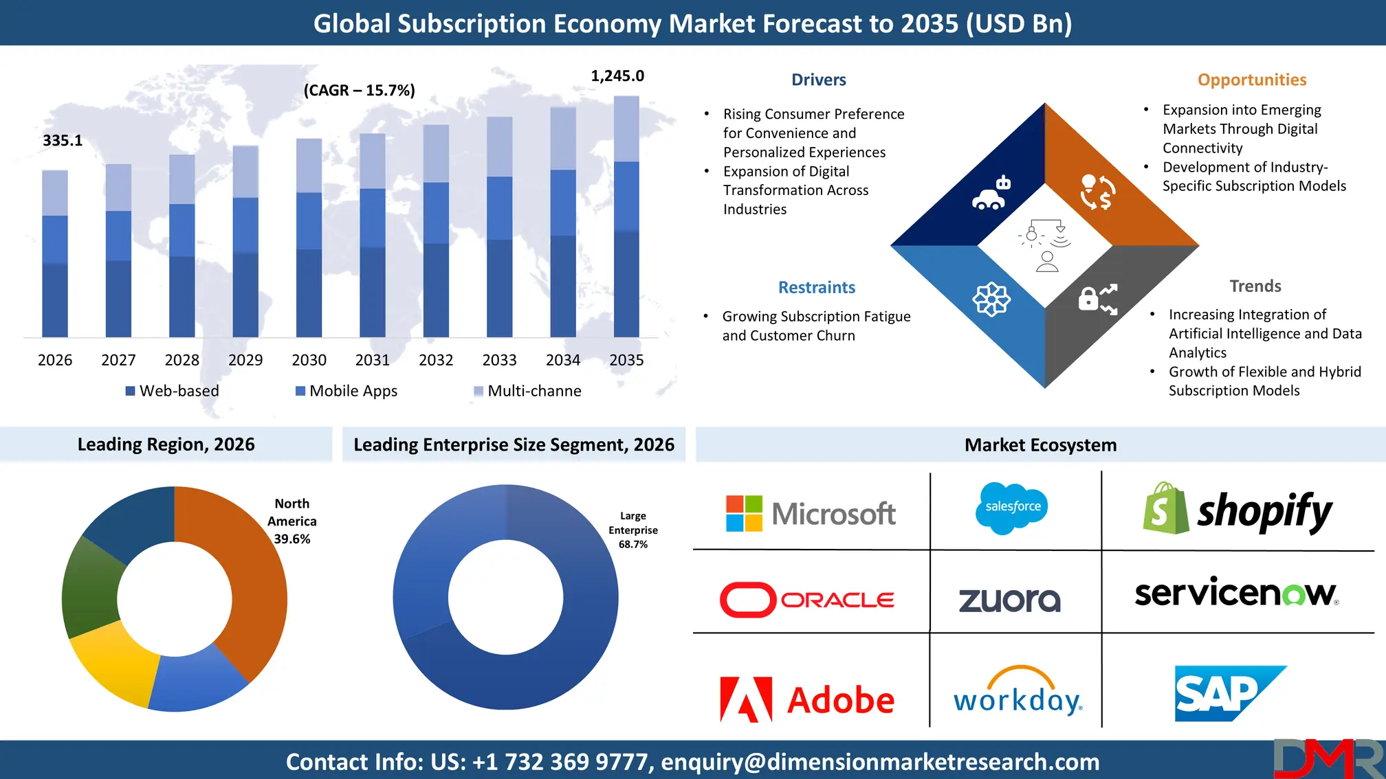 Subscription Economy Market Forecast to 2035
