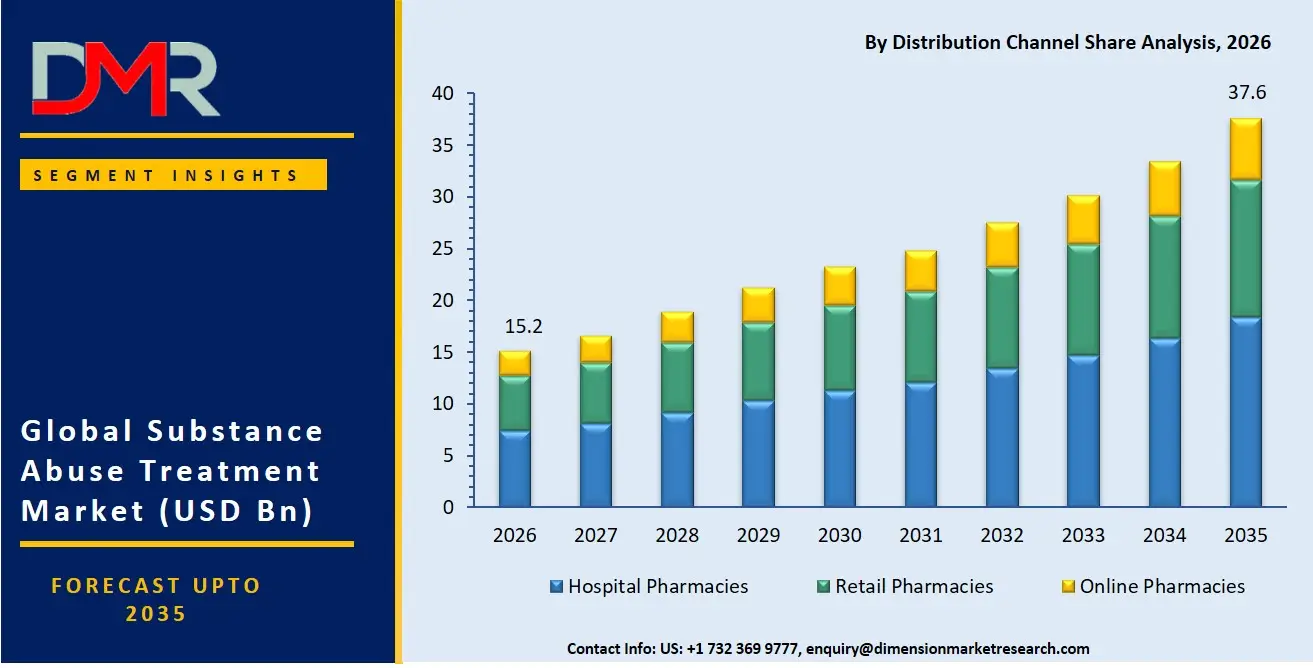 Substance Abuse Treatment Market By Distribution Channel Share Analysis