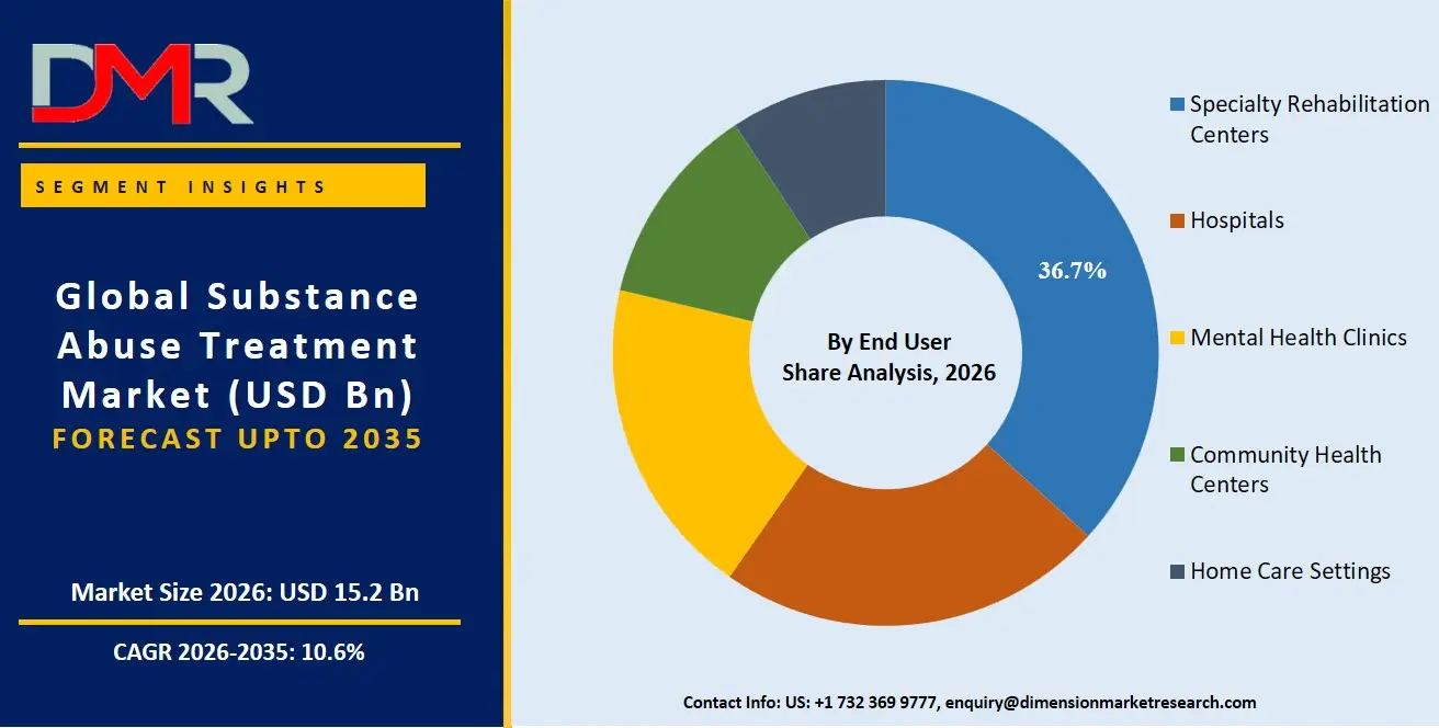 Substance Abuse Treatment Market By End User Share Analysis