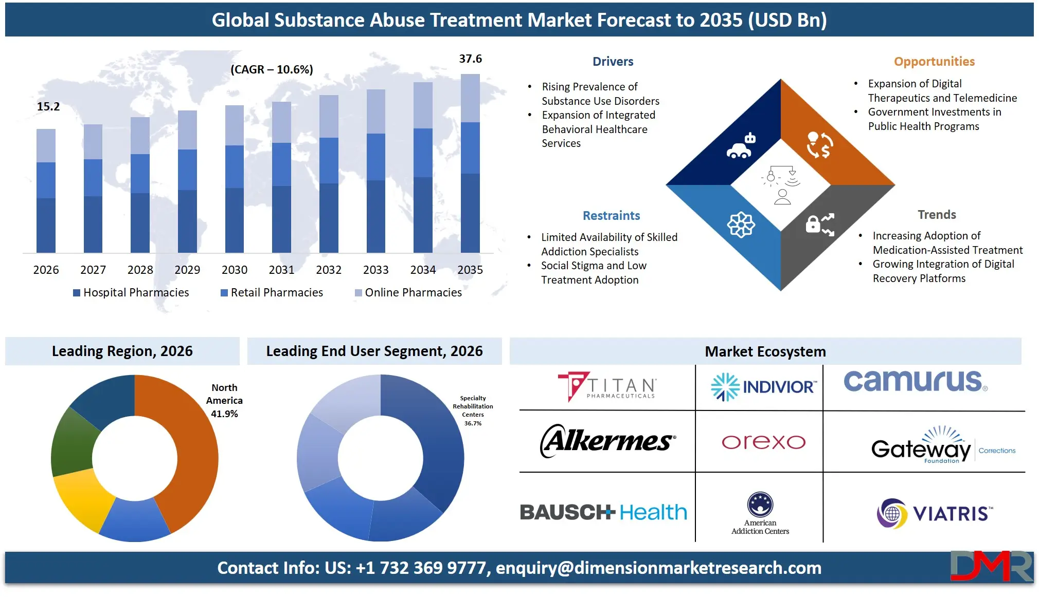 Substance Abuse Treatment Market Forecast to 2035