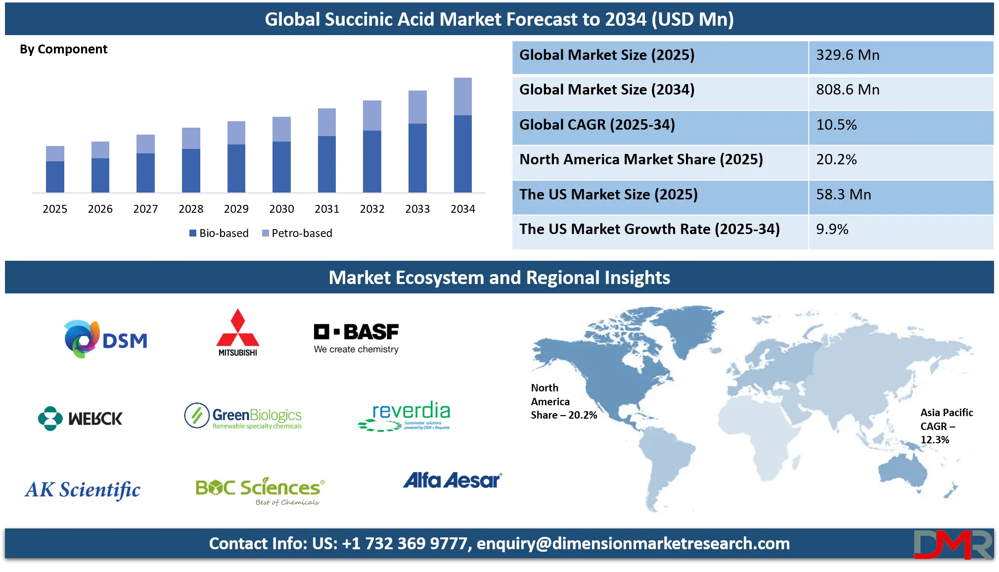 Succinic Acid Market Analysis