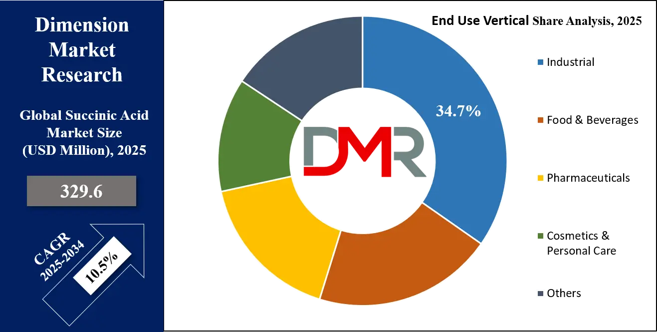 Succinic Acid Market End User Analysis