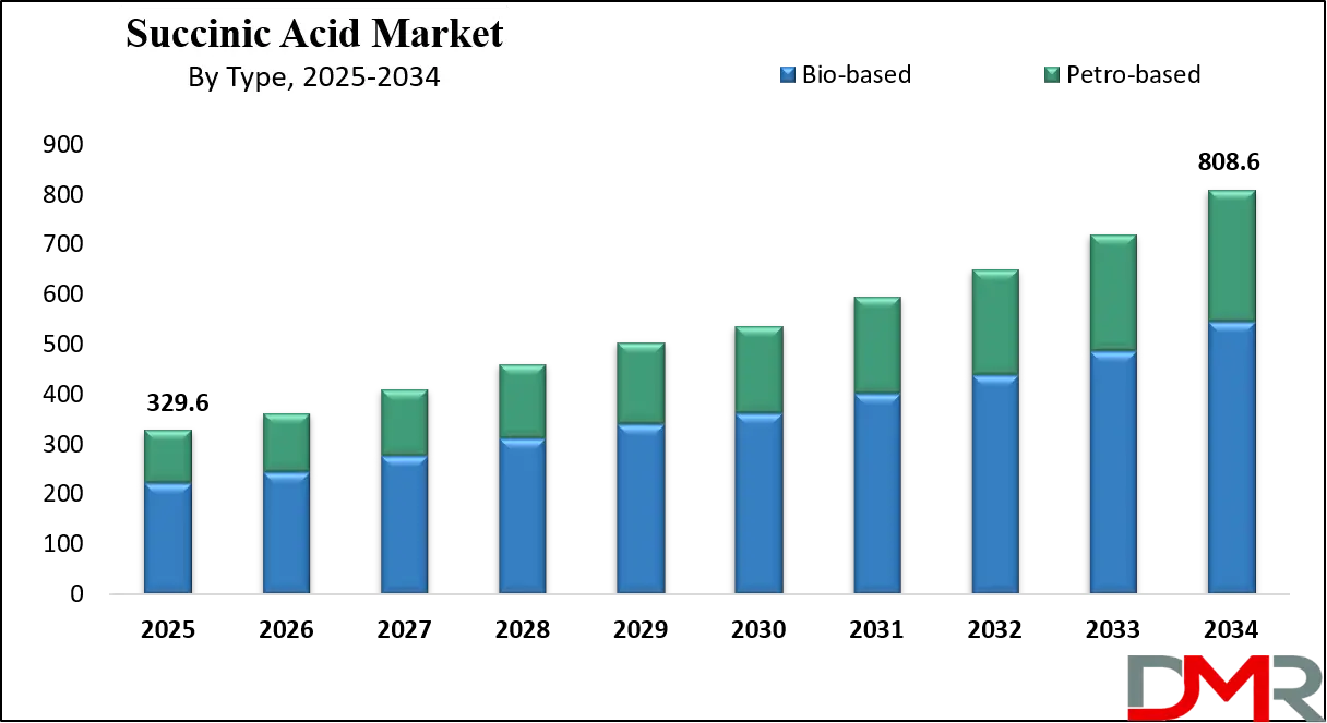 Succinic Acid Market Growth Analysis