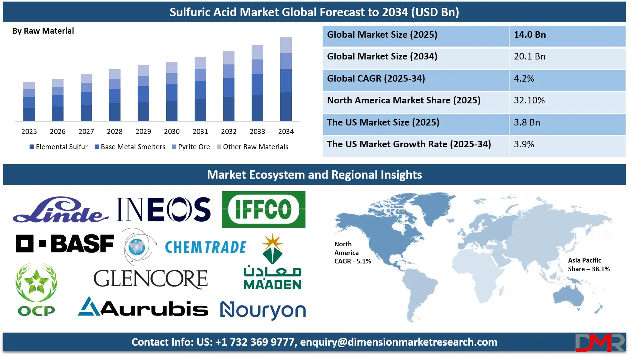  Sulfuric Acid Market Analysis