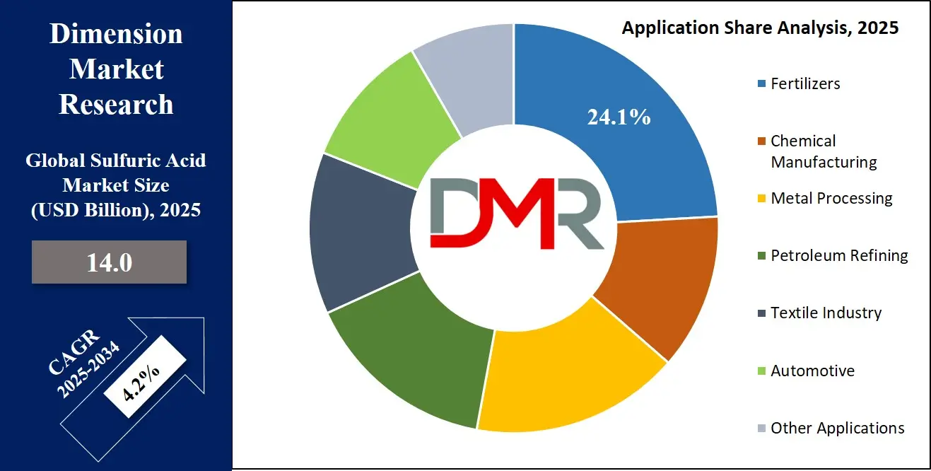  Sulfuric Acid Market Application Analysis