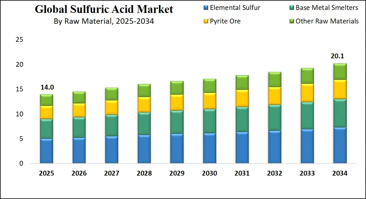  Sulfuric Acid Market Growth Analysis