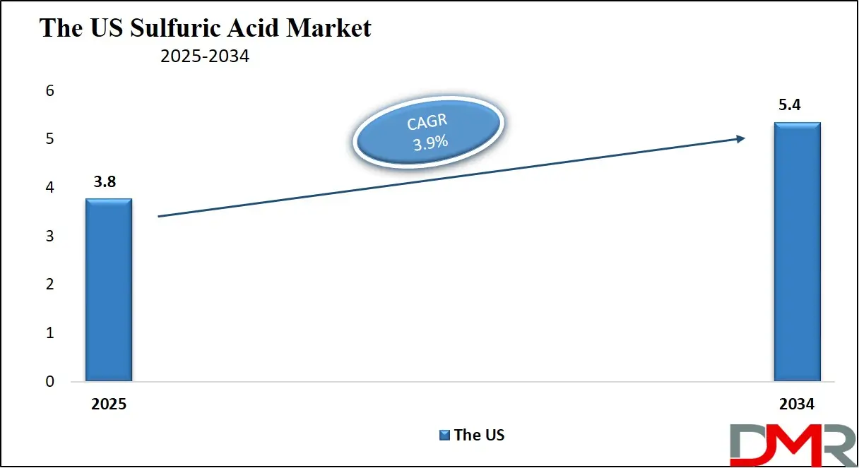  Sulfuric Acid Market Us Growth Analysis