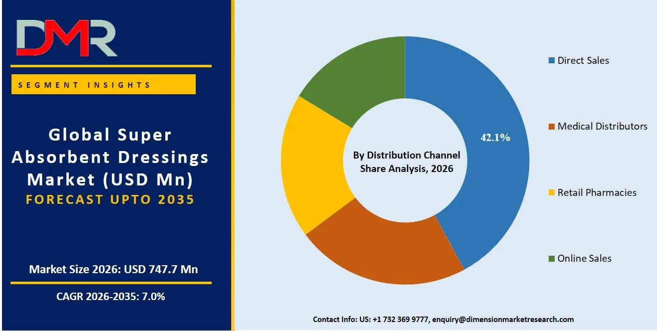 Super Absorbent Dressings Market By Distribution Channel Share Analysis