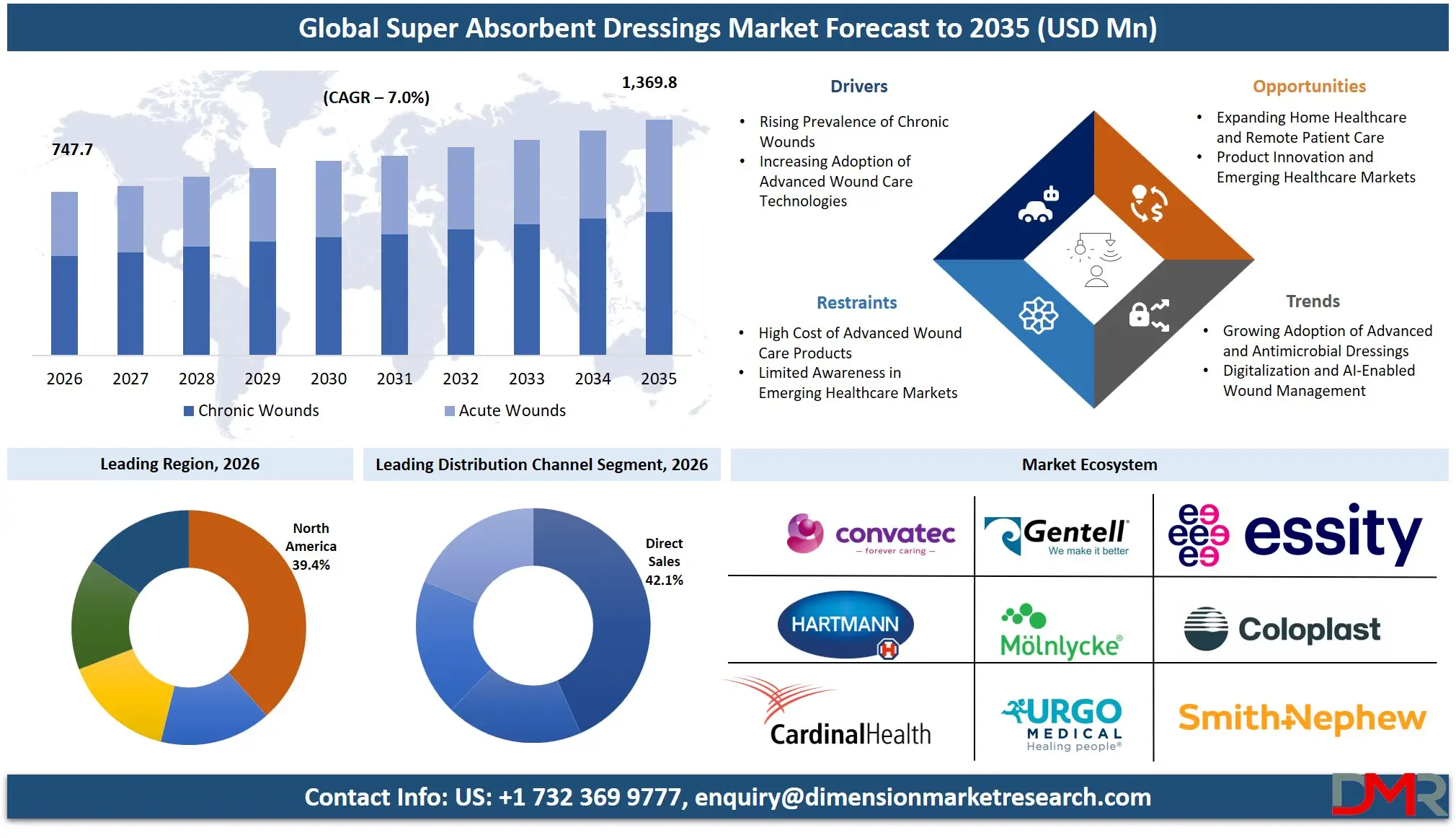 Super Absorbent Dressings Market Forecast to 2035