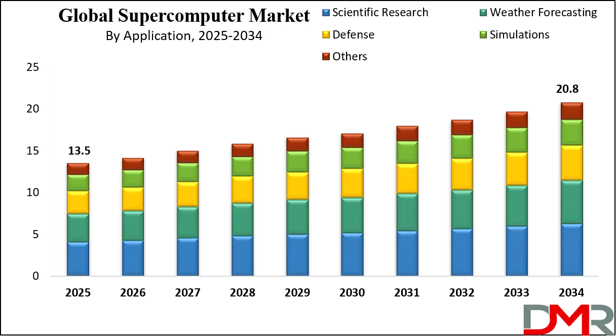 Supercomputer Market Growth Analysis