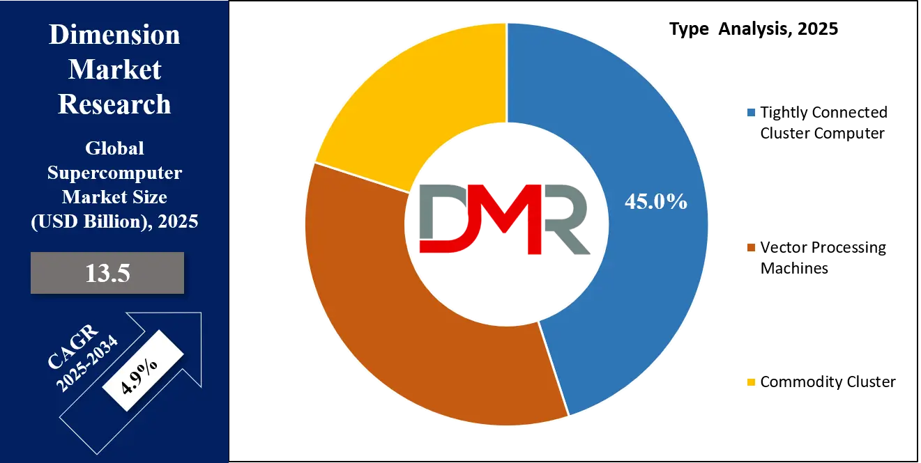 Supercomputer Market Type Share Analysis