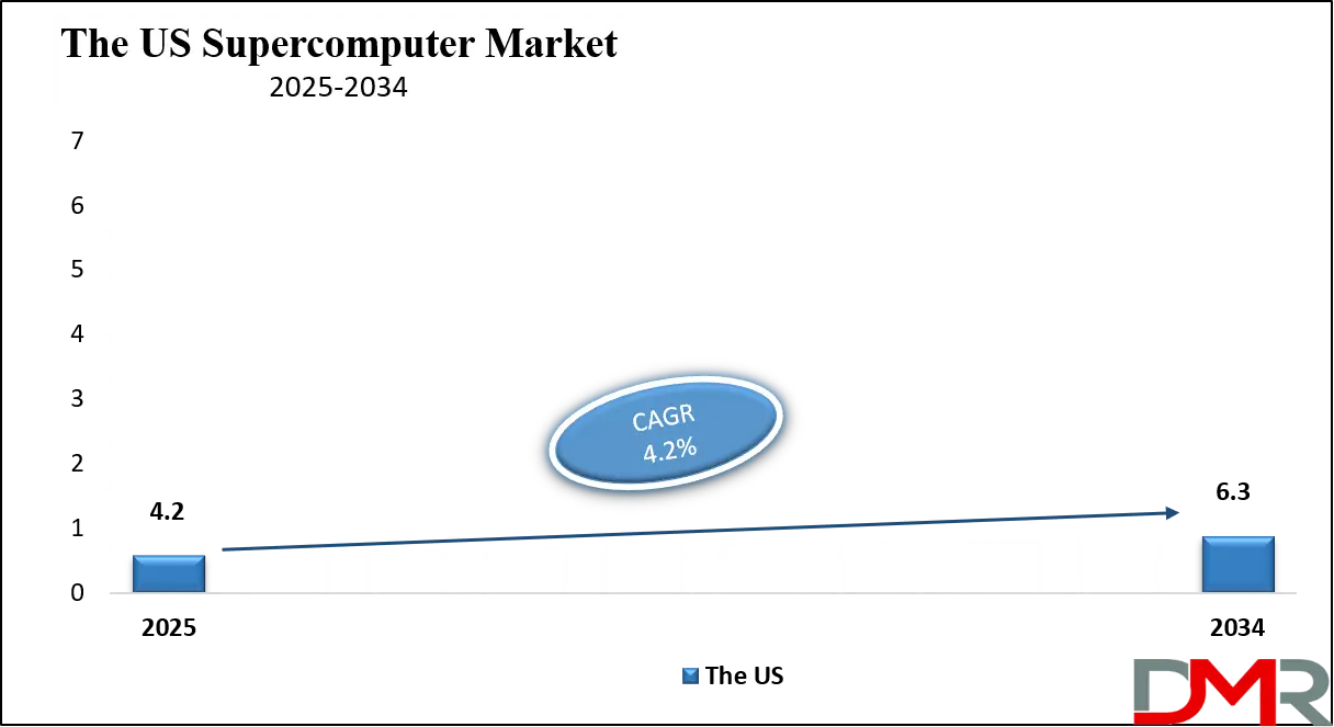 Supercomputer Market Us Growth Analysis