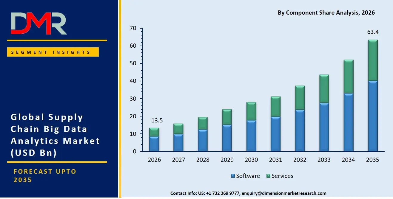 Supply Chain Big Data Analytics Market By Component Share Analysis