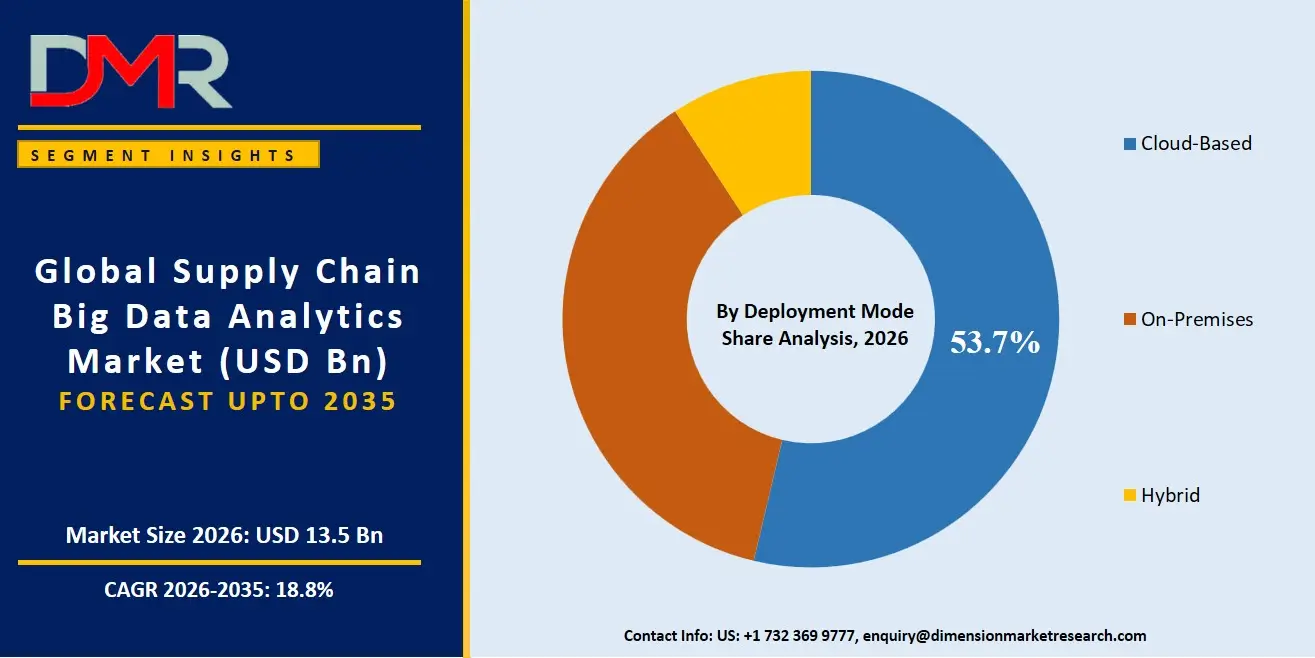 Supply Chain Big Data Analytics Market By Deployment Mode Share Analysis