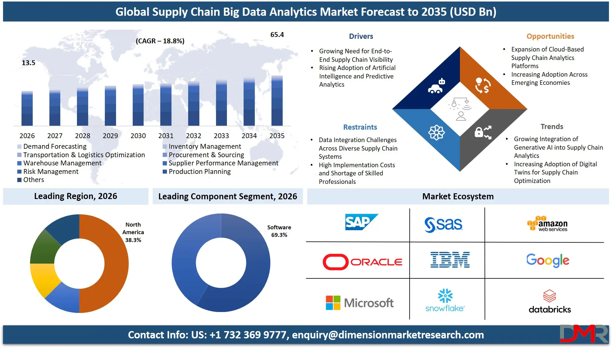 Supply Chain Big Data Analytics Market Forecast to 2035