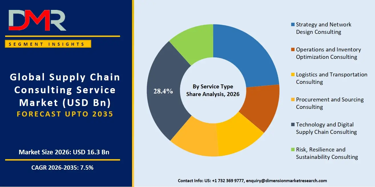 Supply Chain Consulting Service Market By Service Type Share Analysis