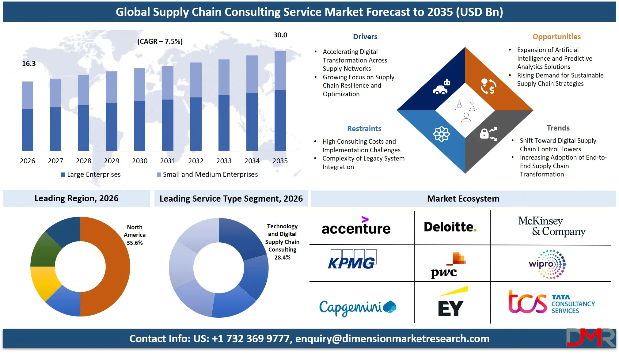Supply Chain Consulting Service Market Forecast to 2035