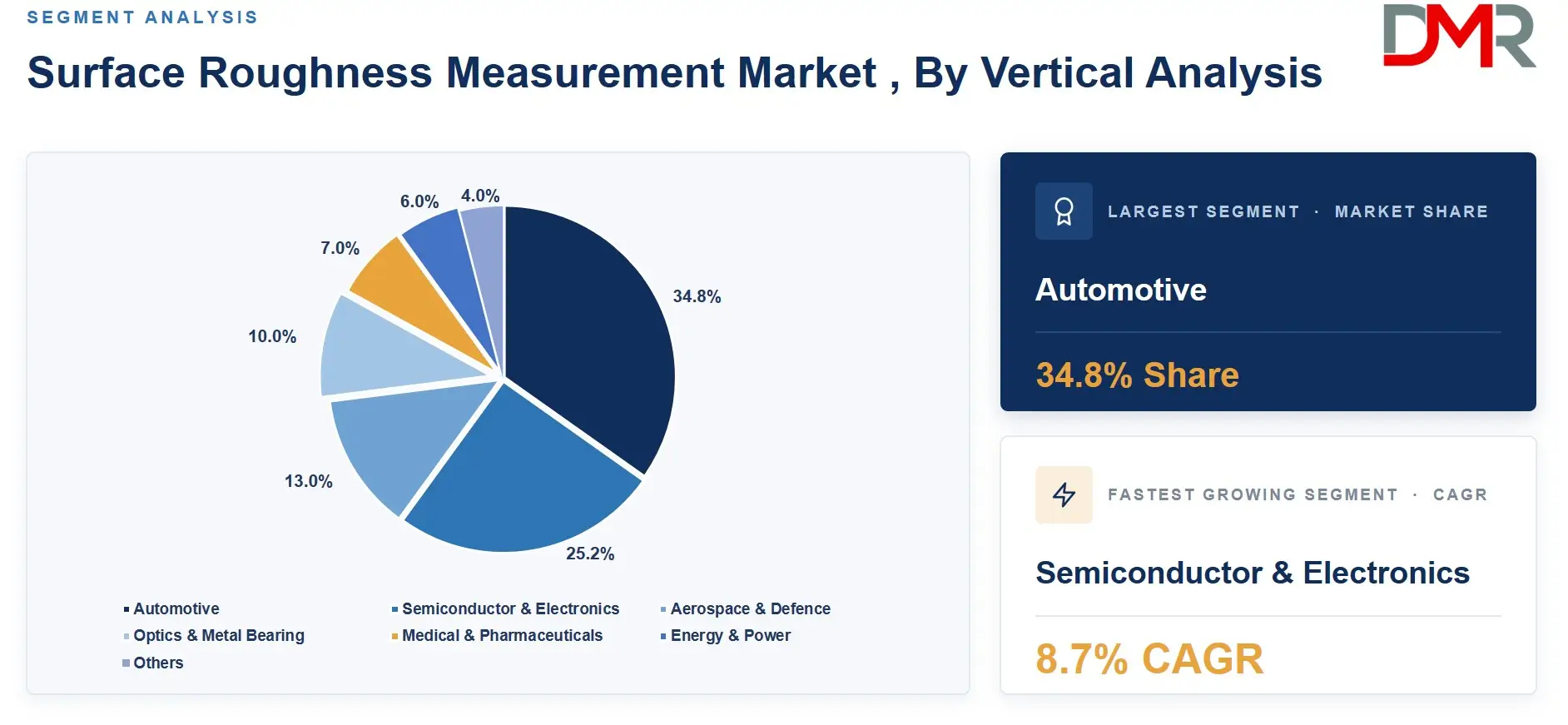 Surface Roughness Measurement Market , By Vertical Analysis